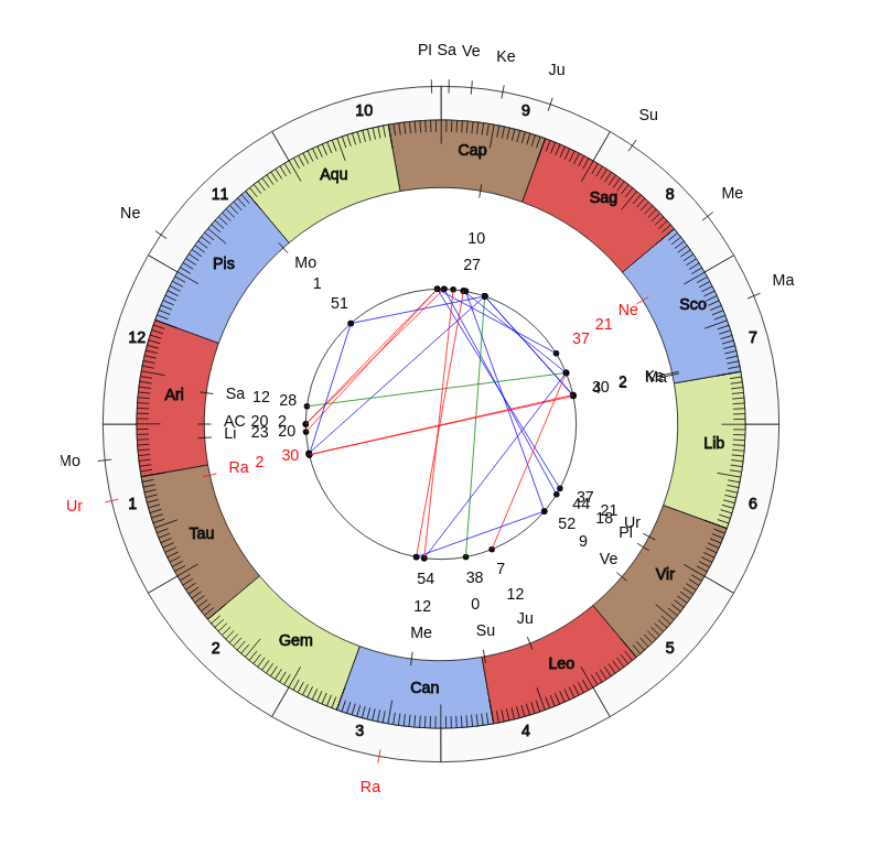 NBA Basketball Toronto Raptors Nick Nurse Game Day astrology
