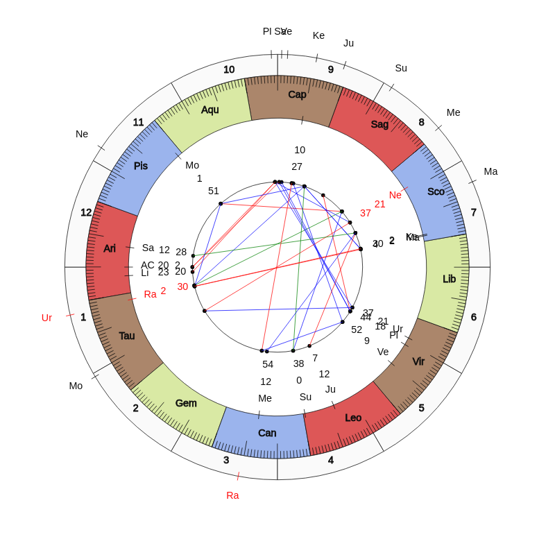 NBA Basketball Toronto Raptors Nick Nurse Game Day astrology