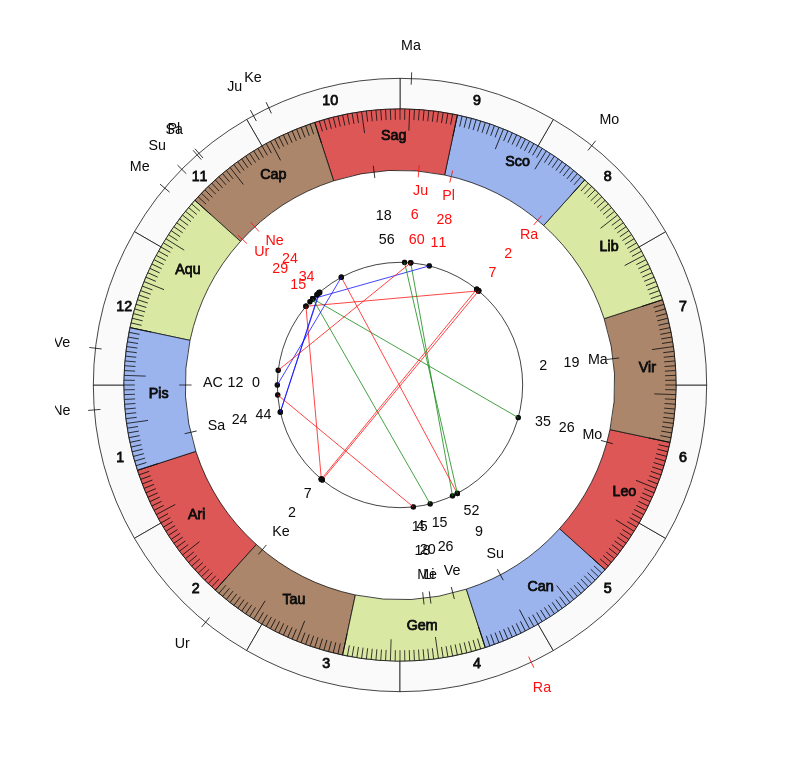 Levante UD MVP Enis Bardhi Vedic Game Day Horoscope Levante UD MVP Enis Bardhi Vedic Game Day Horoscope