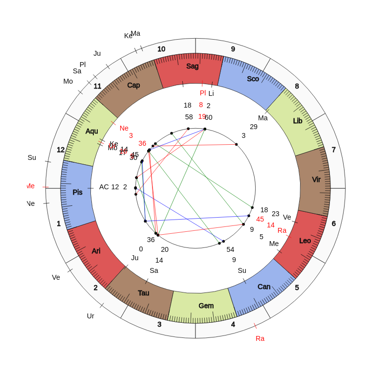 NAC Breda MVP Luka Ilic Vedic Game Day Horoscope NAC Breda MVP Luka Ilic Vedic Game Day Horoscope