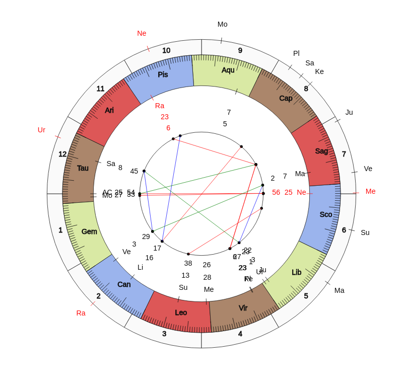 NBA Basketball Milwaukee Bucks Mike Budenholzer Game Day astrology