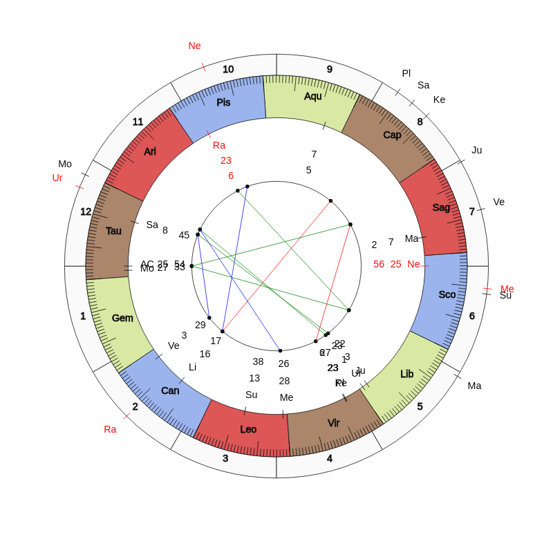 NBA Basketball Milwaukee Bucks Mike Budenholzer Game Day astrology
