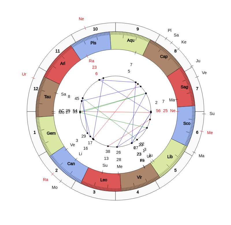 NBA Basketball Milwaukee Bucks Mike Budenholzer Game Day astrology