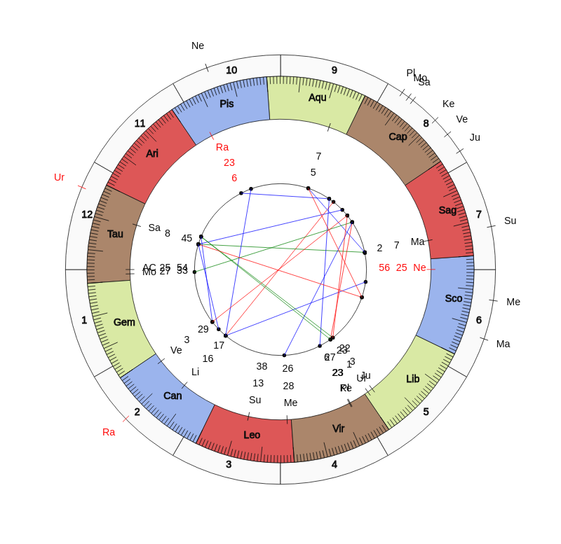 NBA Basketball Milwaukee Bucks Mike Budenholzer Game Day astrology