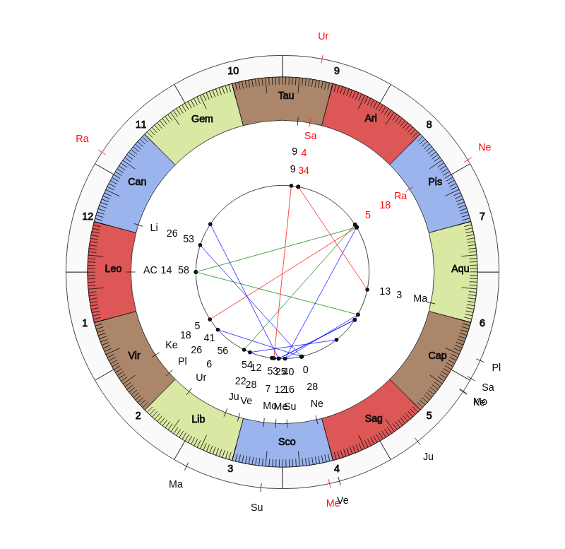 College Football SMU Mustangs Sonny Dykes Game Day astrology