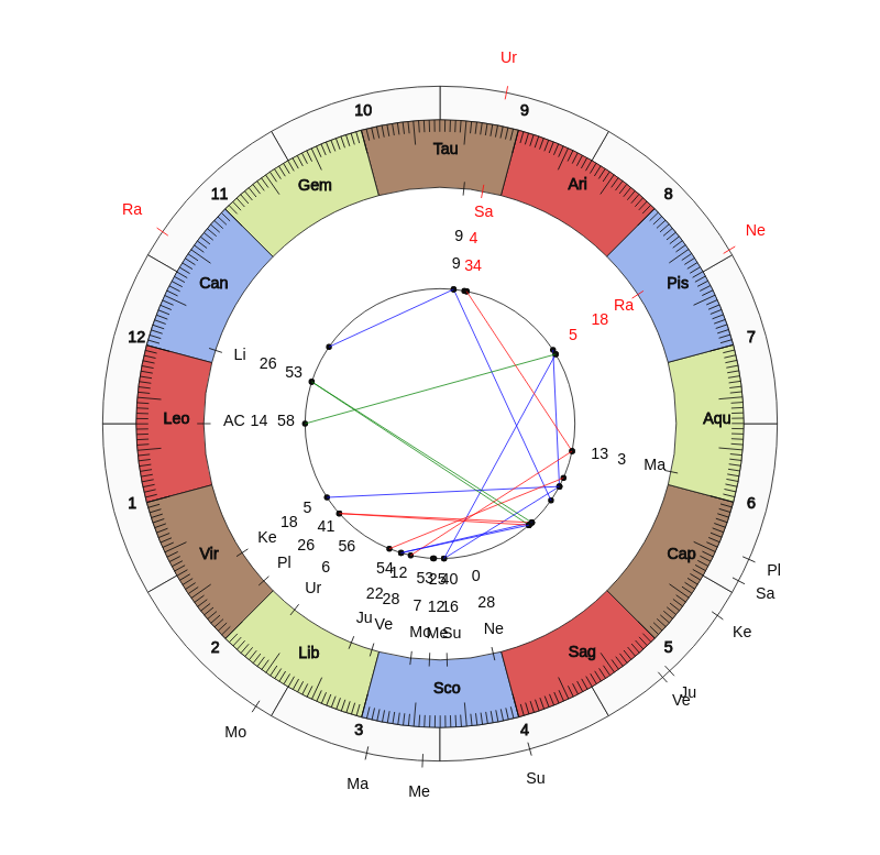 College Football SMU Mustangs Sonny Dykes Game Day astrology