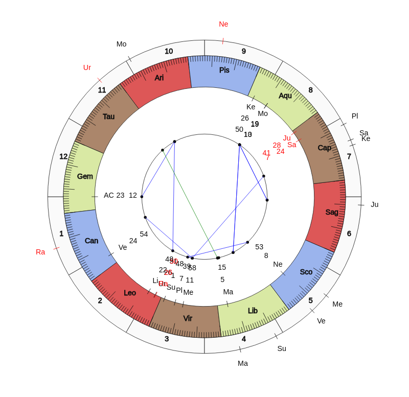 nhl Hockey Edmonton Oilers Dave Tippett Game Day astrology
