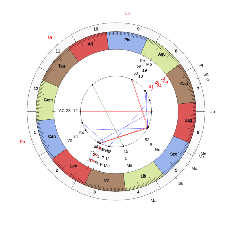 nhl Hockey Edmonton Oilers Dave Tippett Game Day astrology