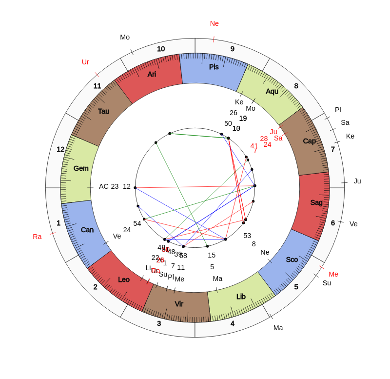 nhl Hockey Edmonton Oilers Dave Tippett Game Day astrology