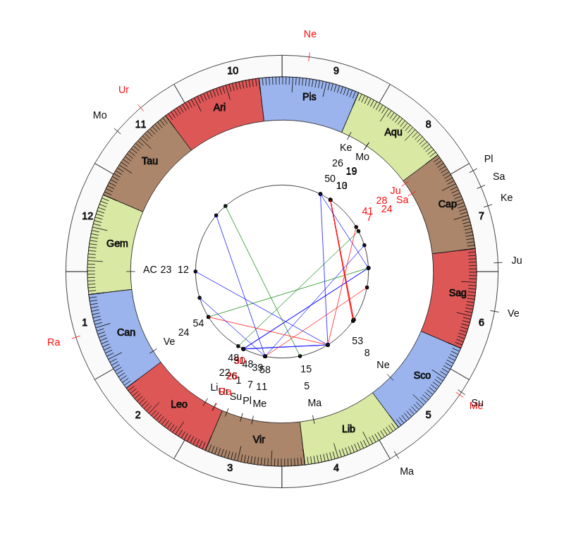 nhl Hockey Edmonton Oilers Dave Tippett Game Day astrology