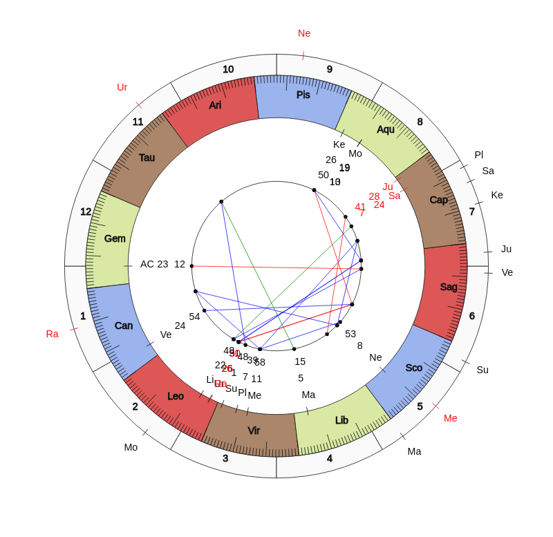 nhl Hockey Edmonton Oilers Dave Tippett Game Day astrology