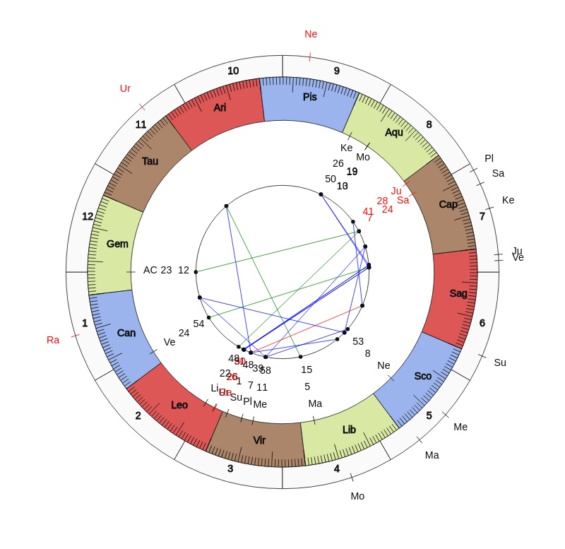 nhl Hockey Edmonton Oilers Dave Tippett Game Day astrology