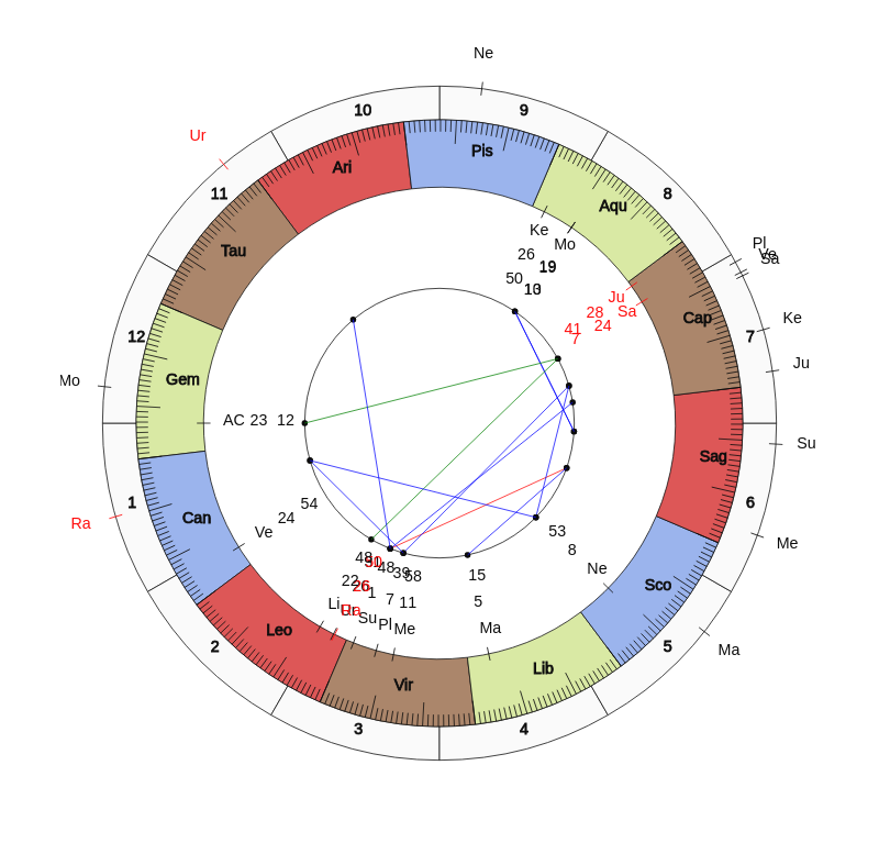 nhl Hockey Edmonton Oilers Dave Tippett Game Day astrology