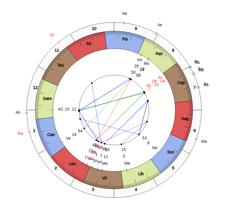 nhl Hockey Edmonton Oilers Dave Tippett Game Day astrology
