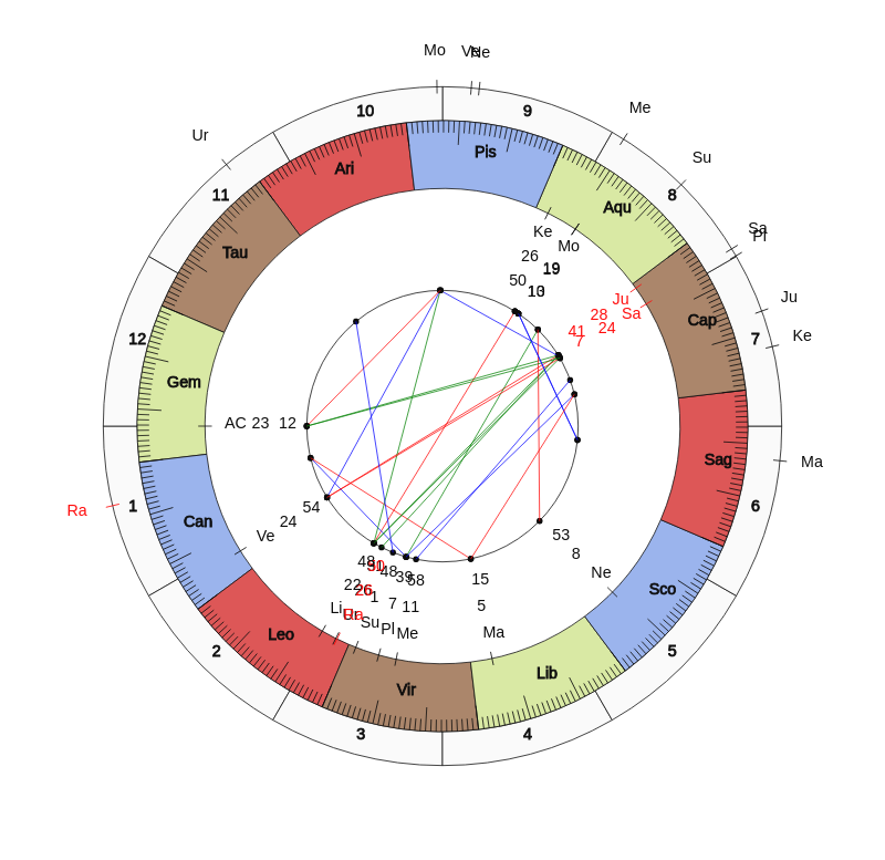 NHL Hockey Edmonton Oilers Dave Tippett Game Day astrology