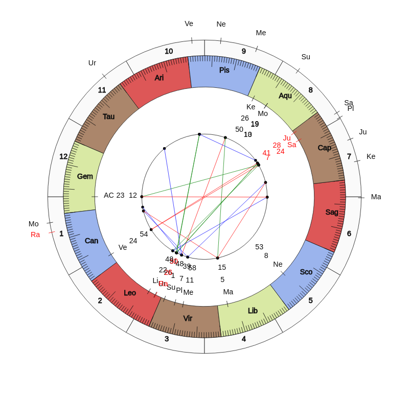 NHL Hockey Edmonton Oilers Dave Tippett Game Day astrology