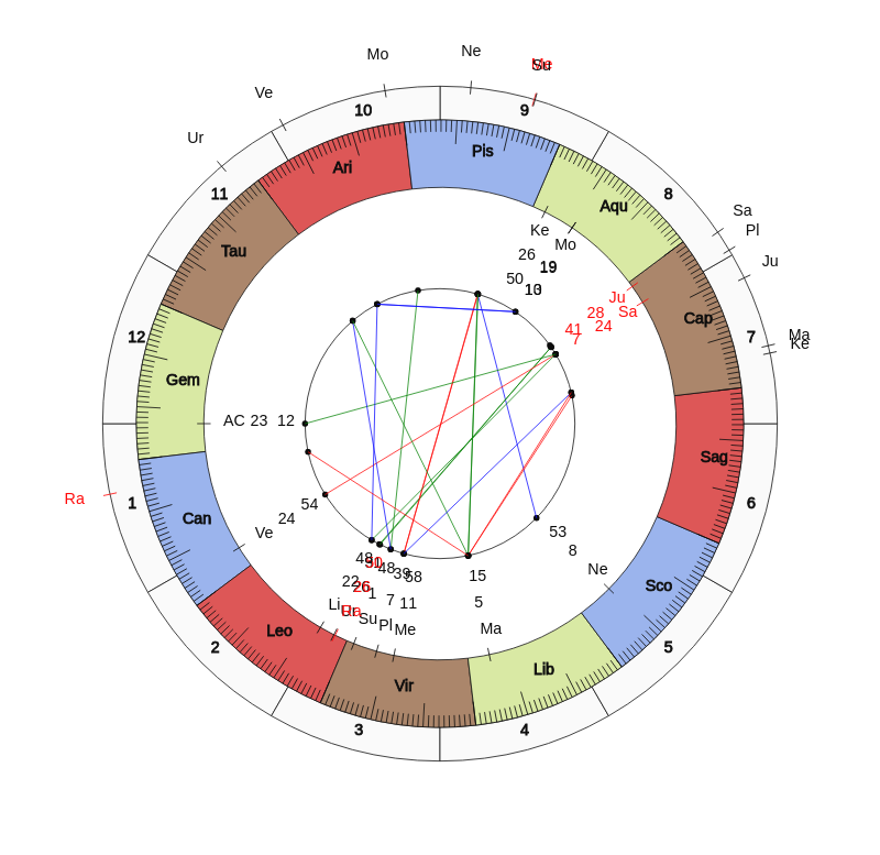 nhl Hockey Edmonton Oilers Dave Tippett Game Day astrology