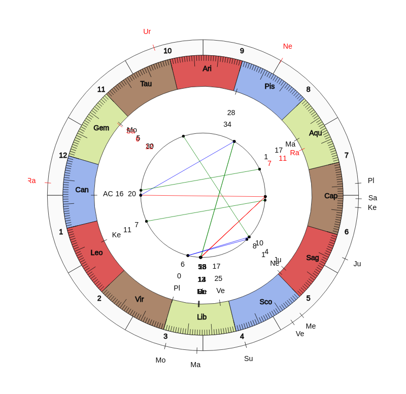 NBA Basketball Phoenix Suns Monty Williams Game Day astrology