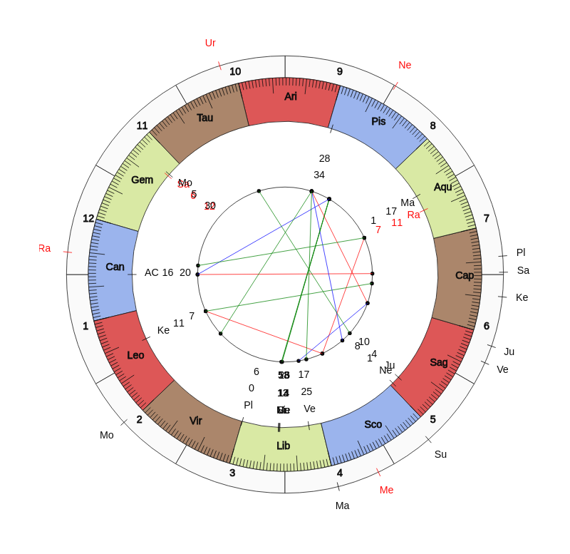 NBA Basketball Phoenix Suns Monty Williams Game Day astrology