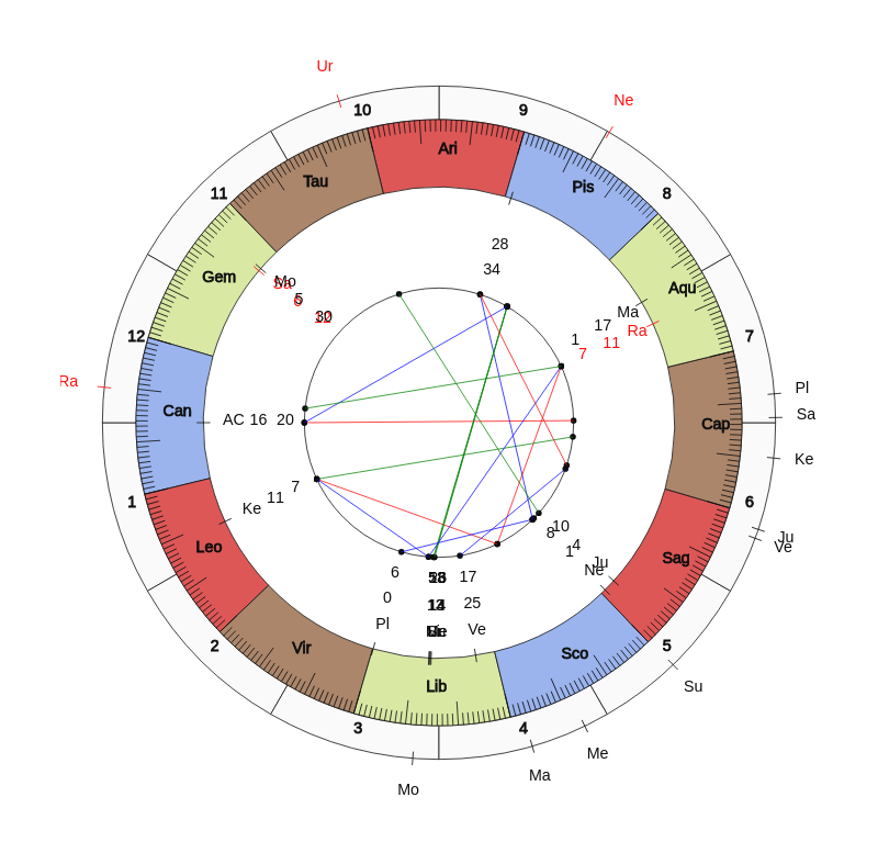 NBA Basketball Phoenix Suns Monty Williams Game Day astrology