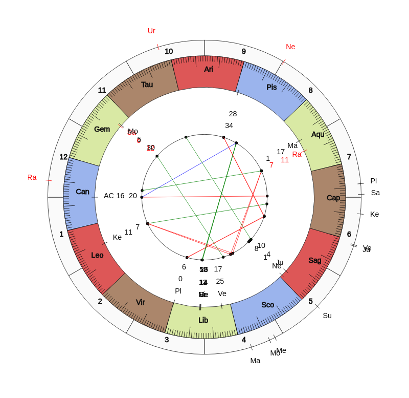 NBA Basketball Phoenix Suns Monty Williams Game Day astrology