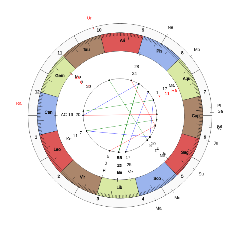NBA Basketball Phoenix Suns Monty Williams Game Day astrology
