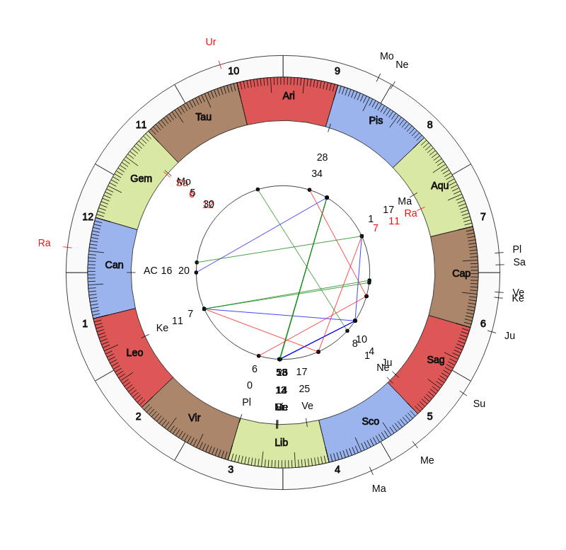 NBA Basketball Phoenix Suns Monty Williams Game Day astrology
