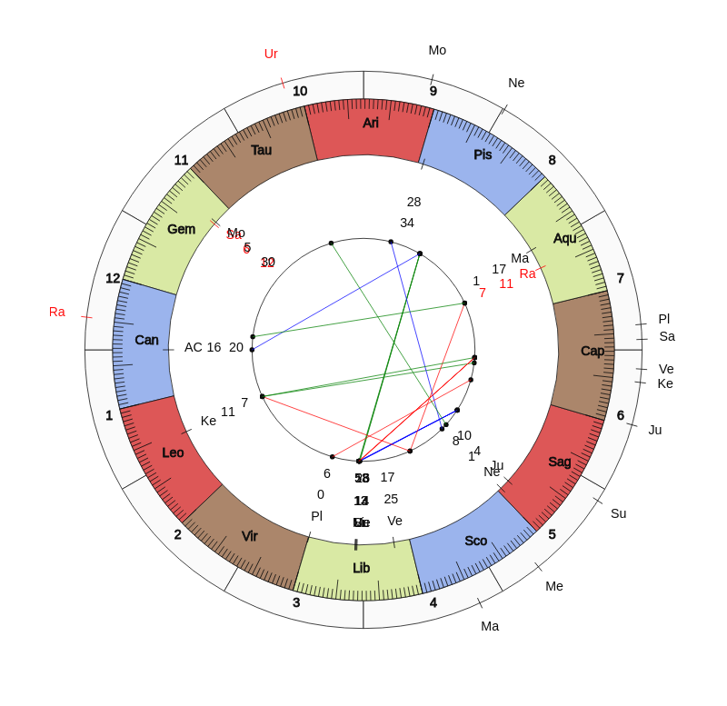 NBA Basketball Phoenix Suns Monty Williams Game Day astrology