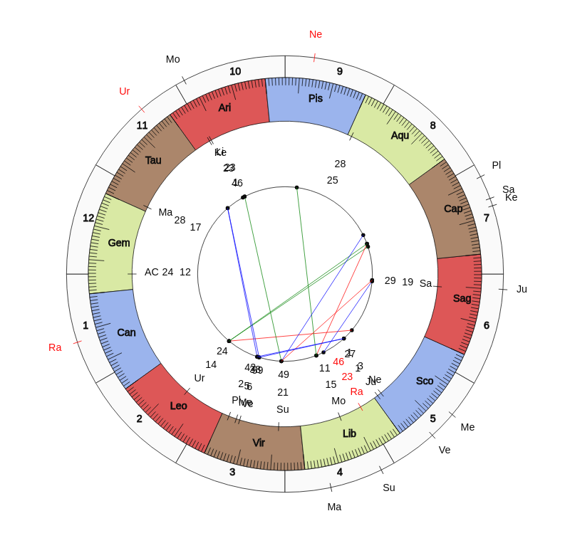nhl Hockey Florida Panthers Joel Quenneville Game Day astrology