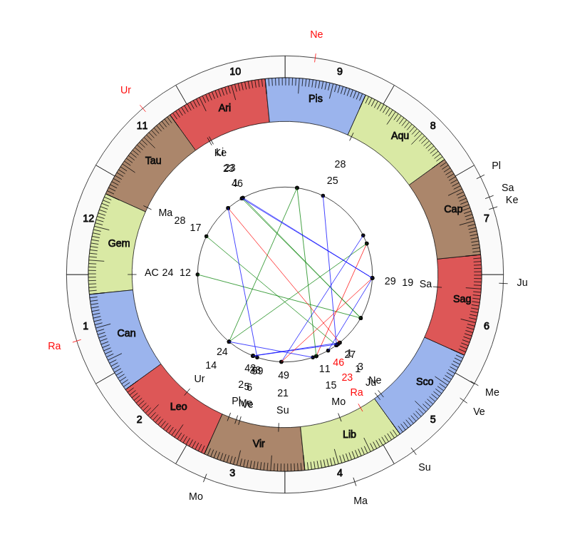 nhl Hockey Florida Panthers Joel Quenneville Game Day astrology