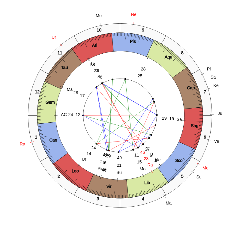nhl Hockey Florida Panthers Joel Quenneville Game Day astrology