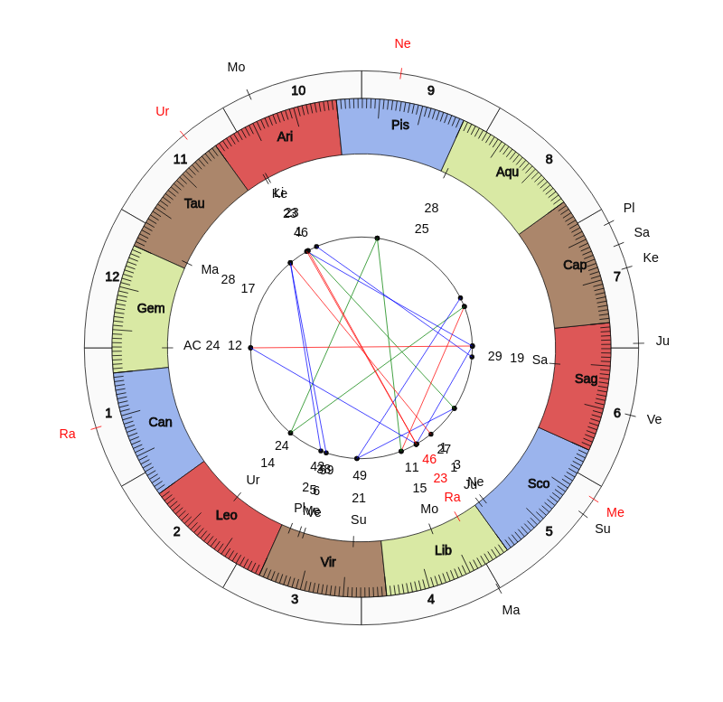 nhl Hockey Florida Panthers Joel Quenneville Game Day astrology