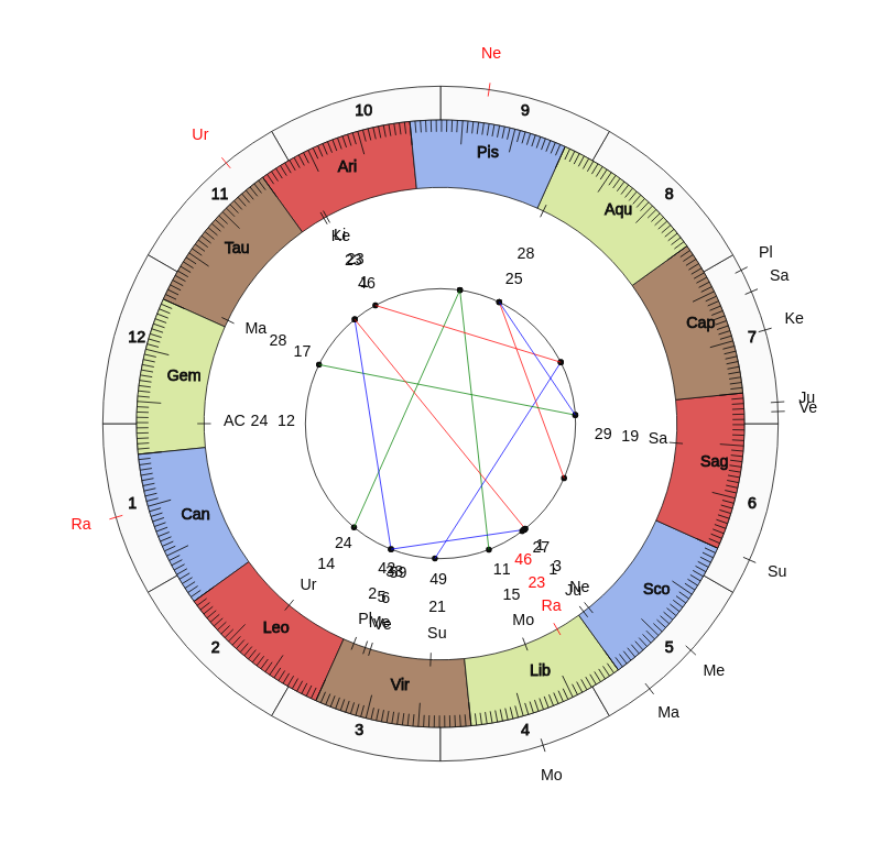 nhl Hockey Florida Panthers Joel Quenneville Game Day astrology
