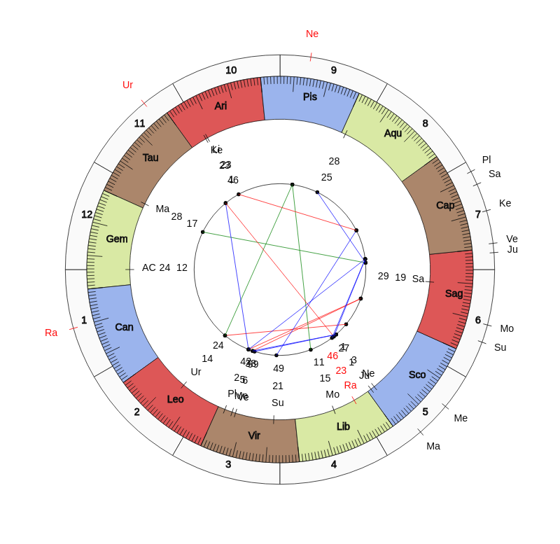 nhl Hockey Florida Panthers Joel Quenneville Game Day astrology