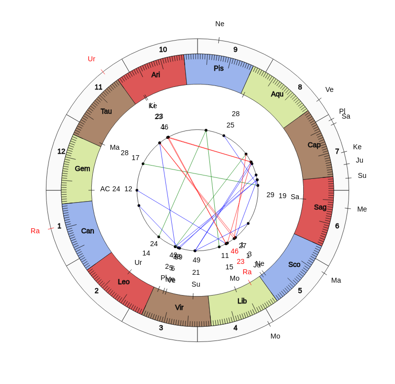 nhl Hockey Florida Panthers Joel Quenneville Game Day astrology