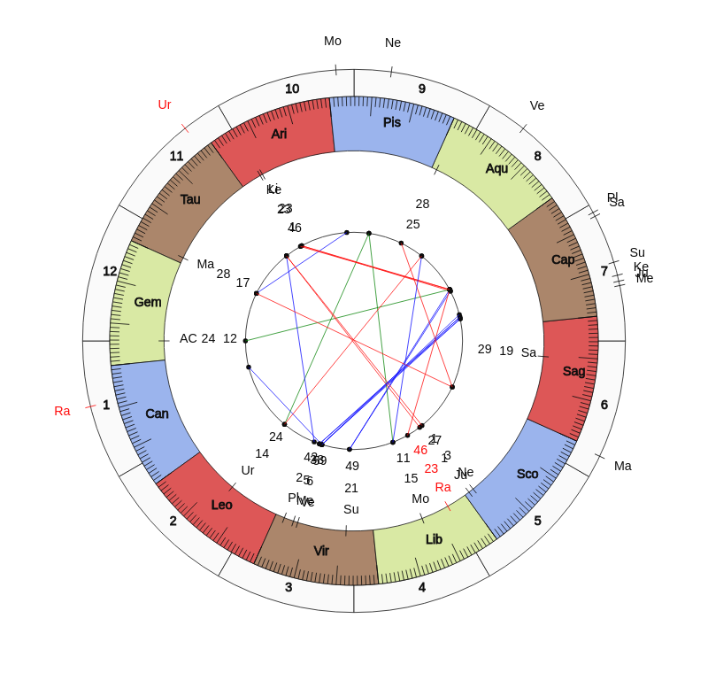 nhl Hockey Florida Panthers Joel Quenneville Game Day astrology