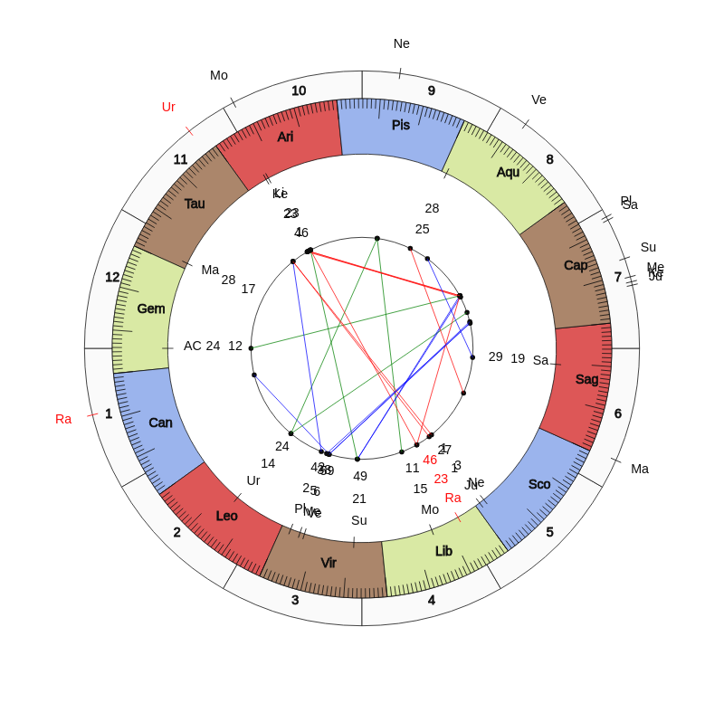 nhl Hockey Florida Panthers Joel Quenneville Game Day astrology