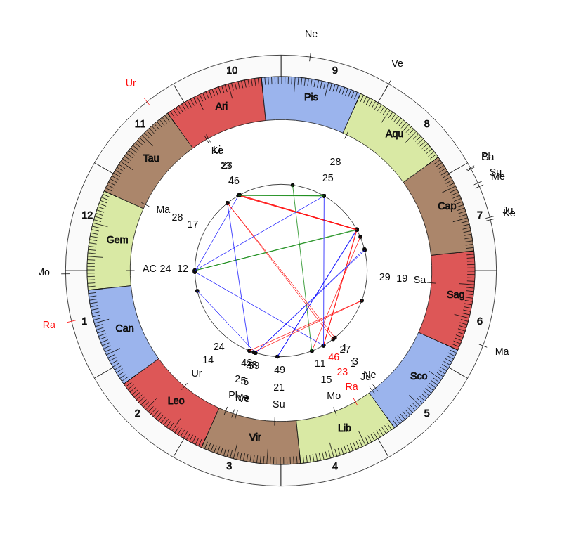 NHL Hockey Florida Panthers Joel Quenneville Game Day astrology
