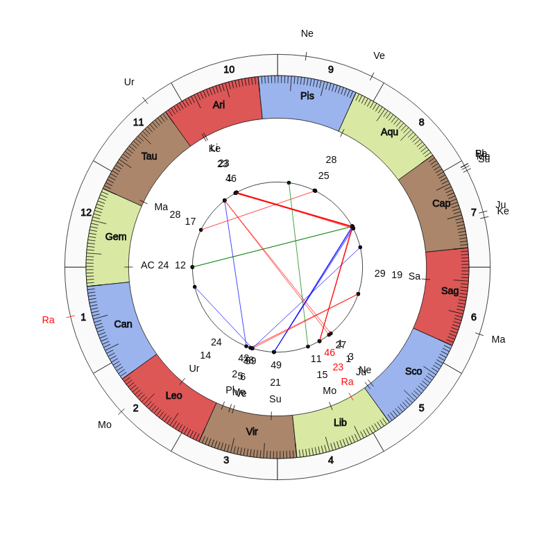 NHL Hockey Florida Panthers Joel Quenneville Game Day astrology