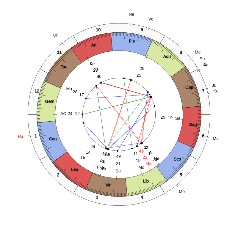 nhl Hockey Florida Panthers Joel Quenneville Game Day astrology