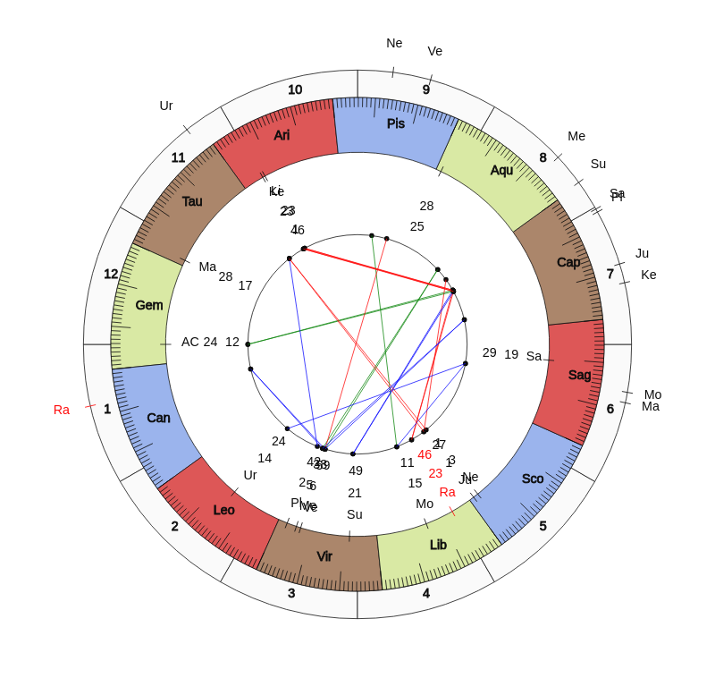 nhl Hockey Florida Panthers Joel Quenneville Game Day astrology