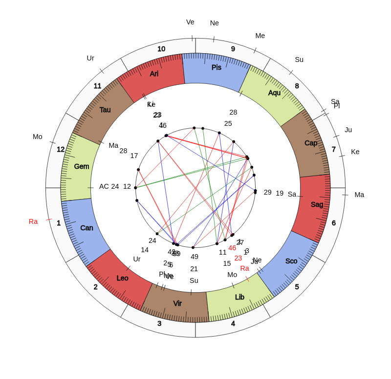nhl Hockey Florida Panthers Joel Quenneville Game Day astrology