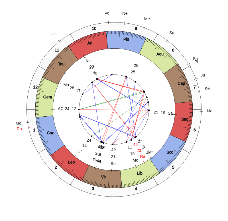 NHL Hockey Florida Panthers Joel Quenneville Game Day astrology