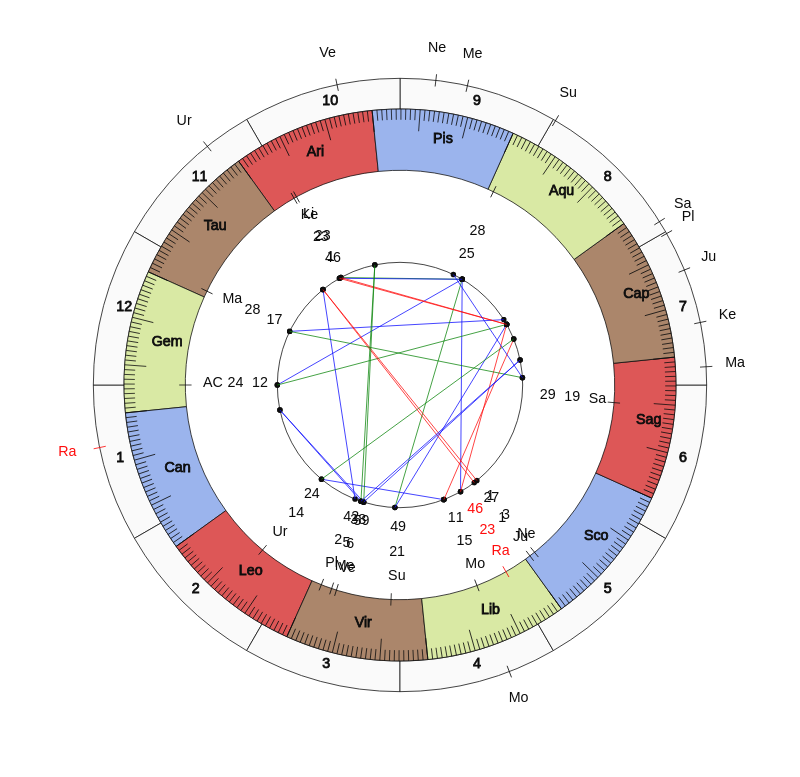 NHL Hockey Florida Panthers Joel Quenneville Game Day astrology