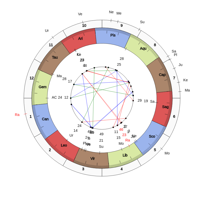 NHL Hockey Florida Panthers Joel Quenneville Game Day astrology