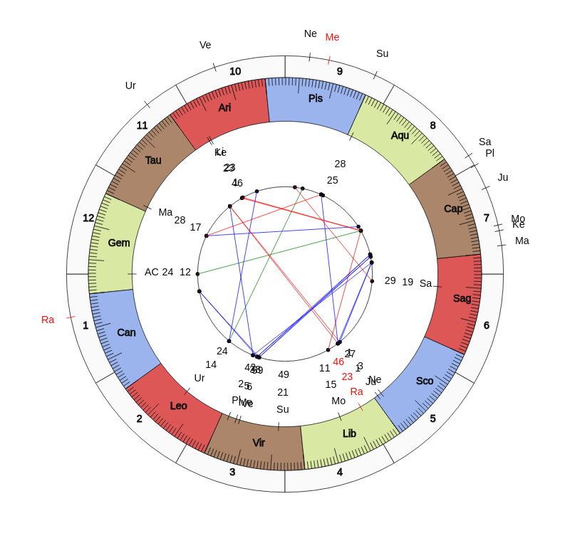 nhl Hockey Florida Panthers Joel Quenneville Game Day astrology