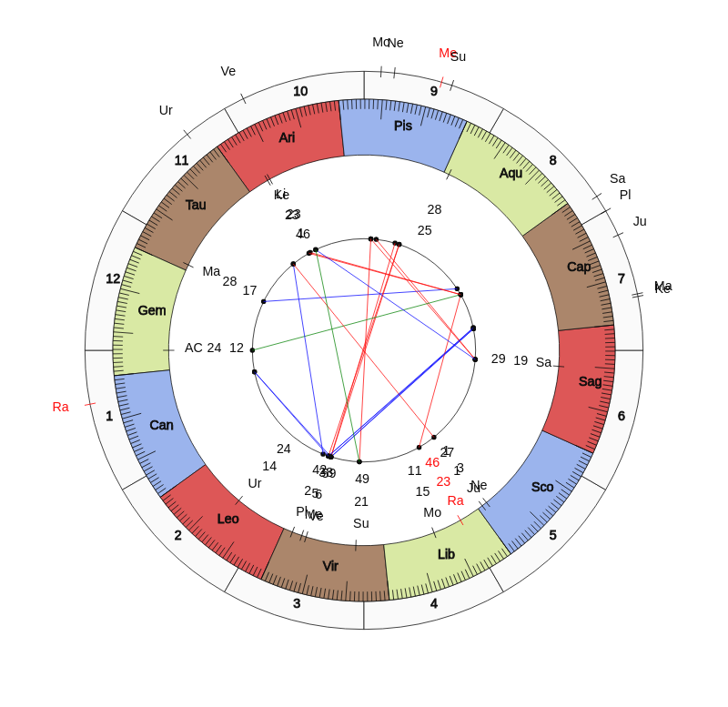 nhl Hockey Florida Panthers Joel Quenneville Game Day astrology
