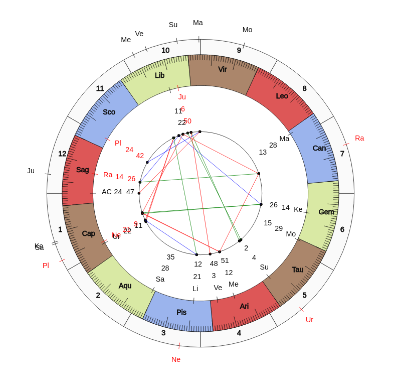 Boxer Devin Reti Vedic Birth Horoscope Boxer Devin Reti Vedic Birth Horoscope