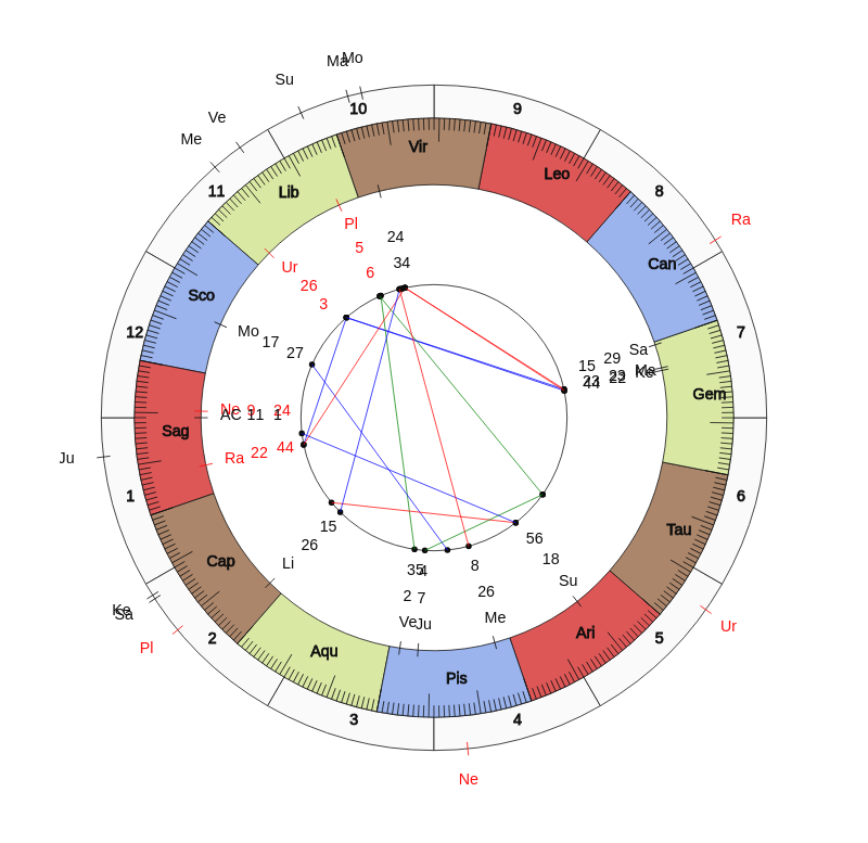 College Football Colorado State Rams Mike Bobo Game Day astrology