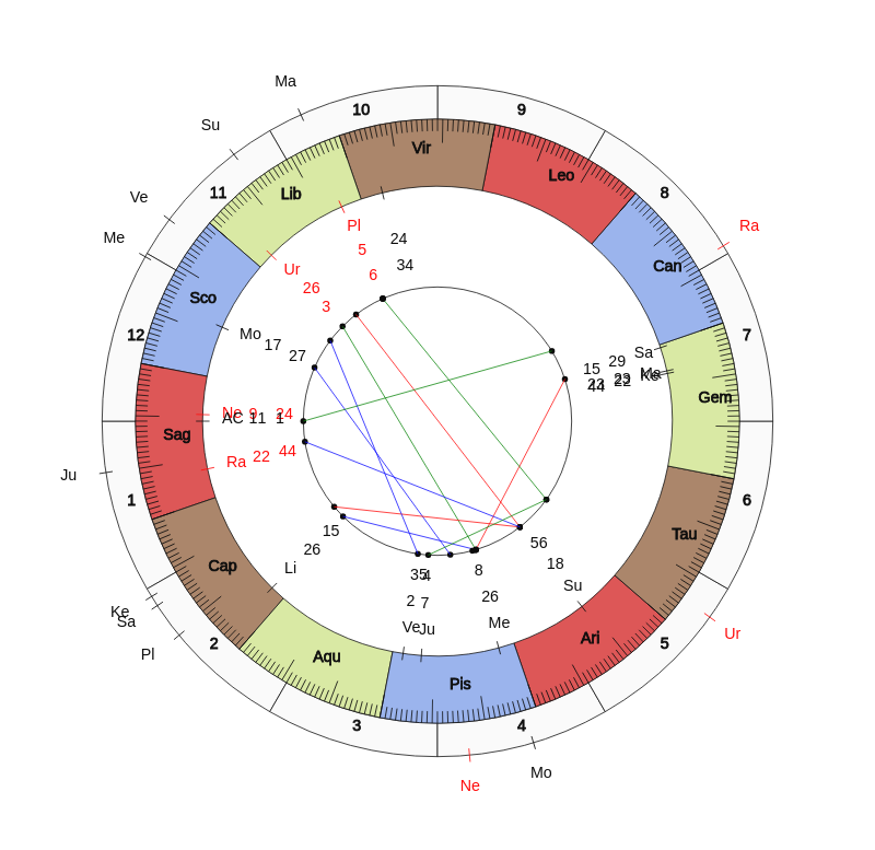 College Football Colorado State Rams Mike Bobo Game Day astrology
